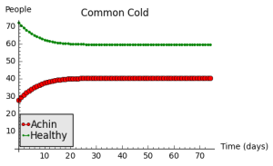 Click to go to the Sage applet for the common cold model.